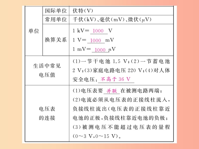 四川省绵阳市2019年中考物理 电压 电阻考点梳理复习课件.ppt_第2页