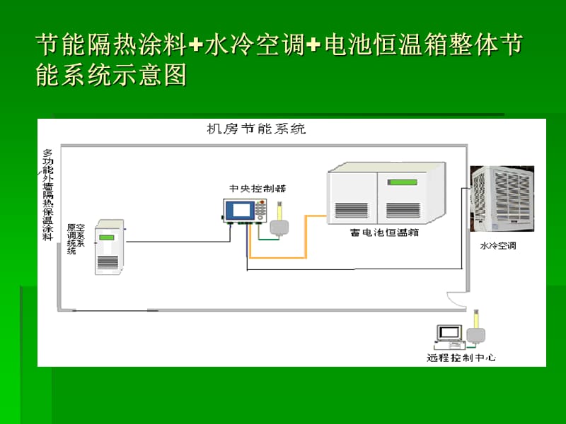 中国移动通信基站节能改造(雄兴通信).ppt_第2页