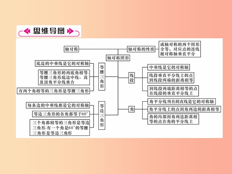 山西专版八年级数学上册第13章轴对称整合与提升作业课件 新人教版.ppt_第2页