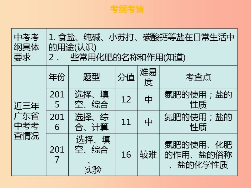 广东省2019年中考化学总复习 第三部分 身边的化学物质 第14考点 常见的盐和化肥课件.ppt_第3页