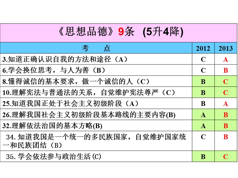 《社会·思品复习导引》的使用策略.ppt_第3页