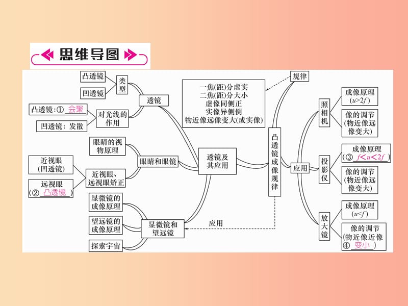 山西专版2019年八年级物理上册第5章透镜及其应用重难点易错点突破方法技巧作业课件 新人教版.ppt_第2页