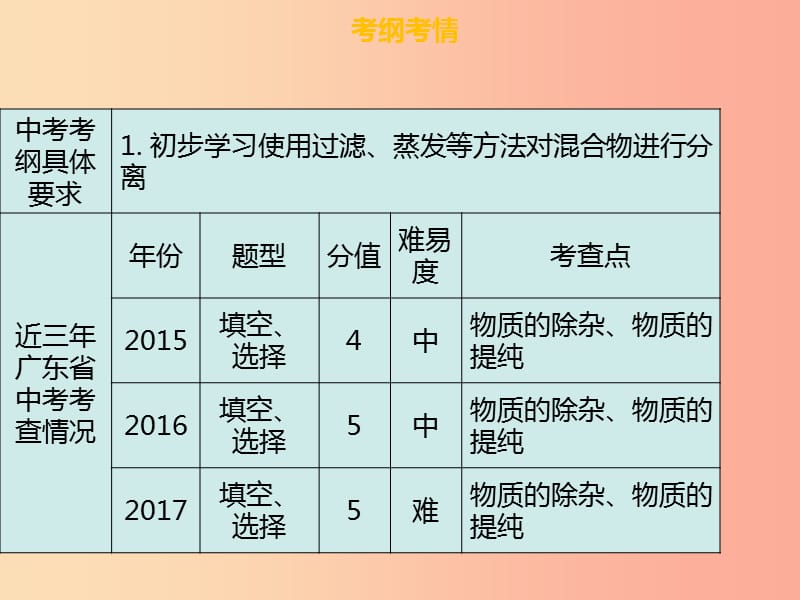 广东省2019年中考化学总复习 第五部分 基本的实验技能 第19考点 物质的分离与提纯课件.ppt_第3页