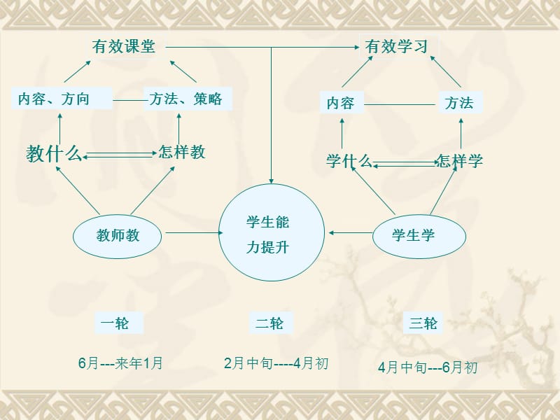 个中心两个基.ppt_第3页