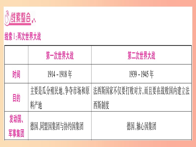 2019中考历史总复习 第2篇 知能综合提升 专题8 G7峰会—两次世界大战及20世纪世界政治格局的演变课件.ppt_第3页