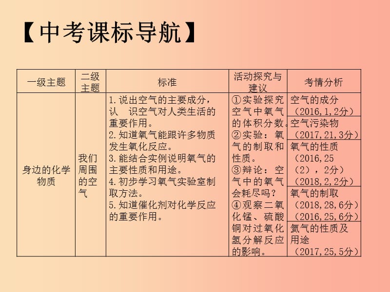 山西省2019届中考化学复习 课时8 空气 氧气课件.ppt_第2页