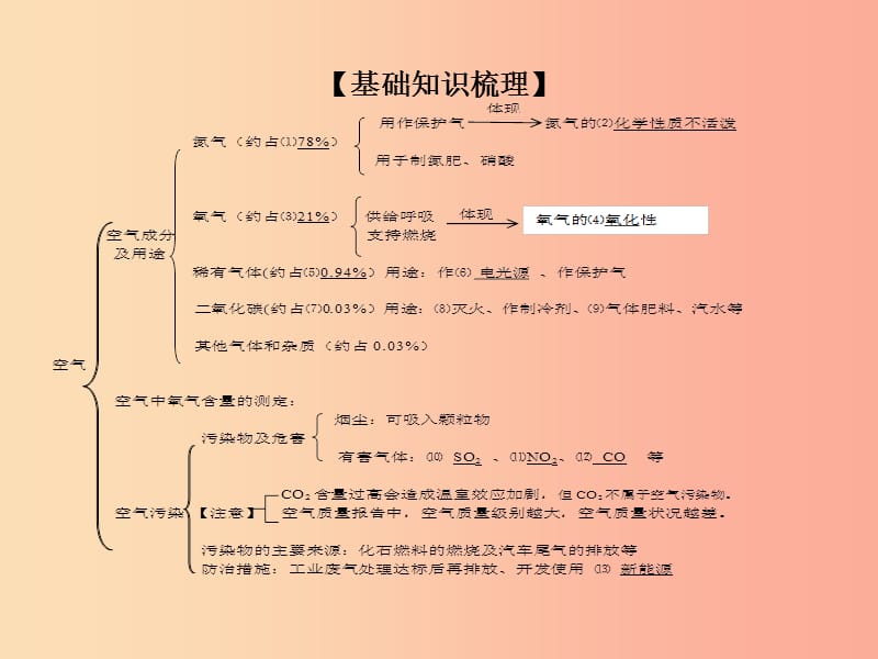 山西省2019届中考化学复习 课时8 空气 氧气课件.ppt_第3页