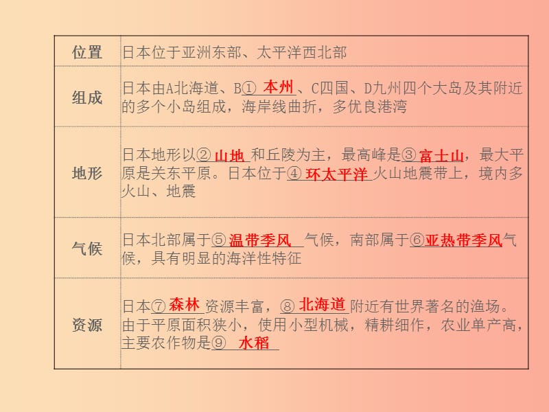 山东省德州市2019年中考地理 第八 九章不同类型的国家全球化与不平衡发展 第1课时 日本 俄罗斯 印度复习.ppt_第2页