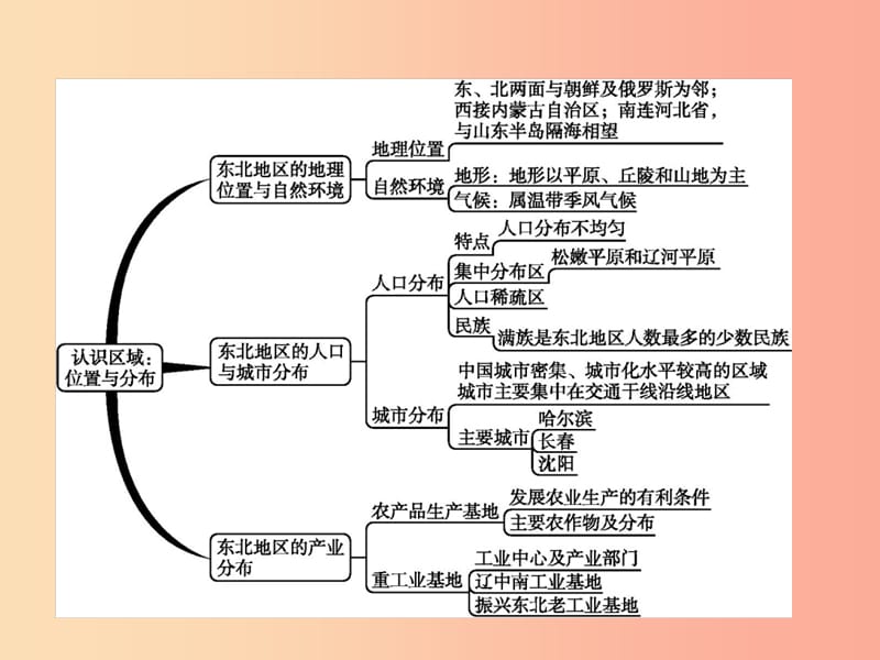 八年级地理下册第六章认识区域位置和分布单元整合课件新版湘教版.ppt_第2页