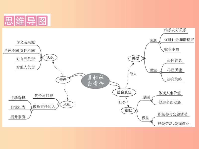 广东省2019版中考道德与法治 八上 第3单元 勇担社会责任课件.ppt_第2页