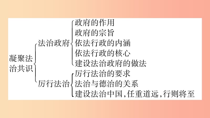 安徽省2019中考道德与法治总复习 九上 第2单元 民主与法治 第4课 建设法治中国知识梳理课件.ppt_第3页