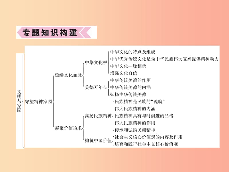 2019年九年级道德与法治上册期末专题复习3文明与家园习题课件新人教版.ppt_第2页