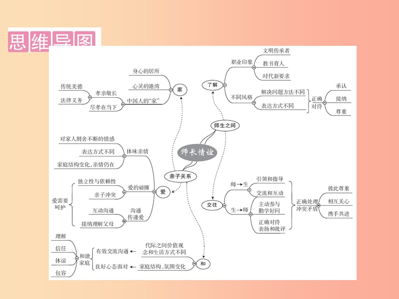 广东省2019版中考道德与法治七上第3单元师长情谊课件.ppt_第2页