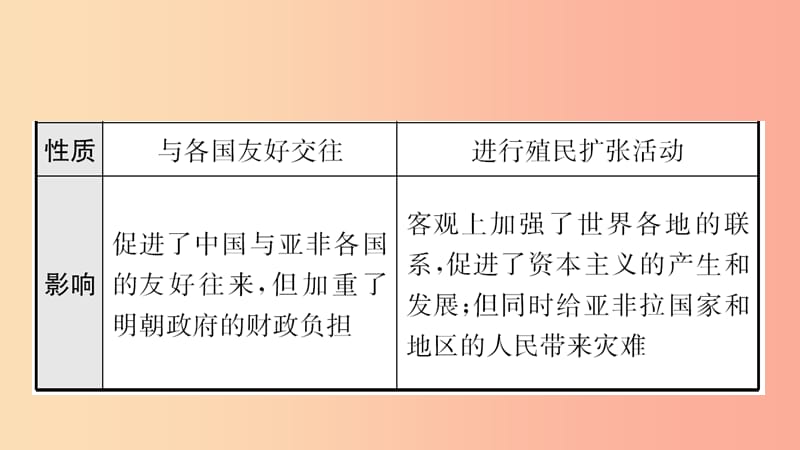 山东省2019年中考历史总复习 世界史 第十六单元 步入近代课件（五四制）.ppt_第3页