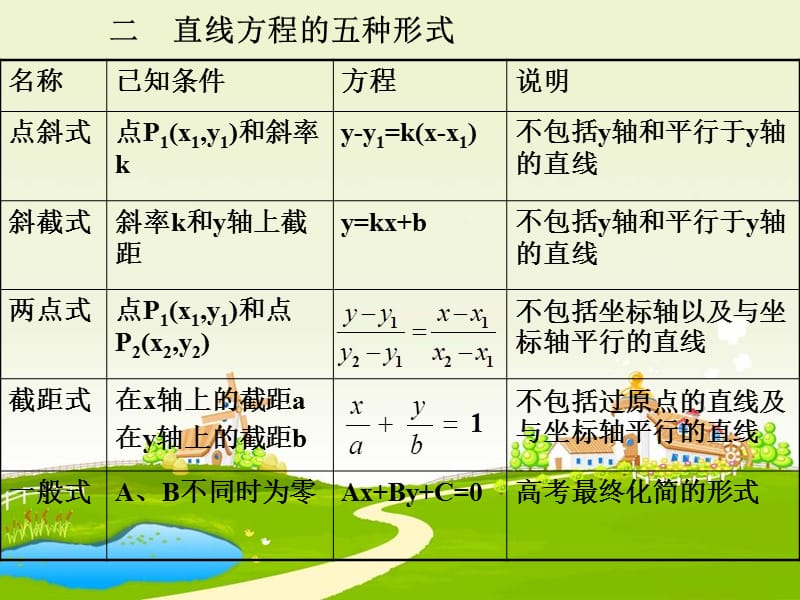 人教版(B)高中数学必修2直线的方程.ppt_第3页