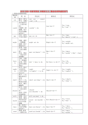 2019-2020年高考英語(yǔ) 沖刺講義七 情態(tài)動(dòng)詞和虛擬語(yǔ)氣.doc