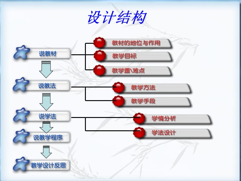 市场营销说课(获得一等奖).ppt_第2页