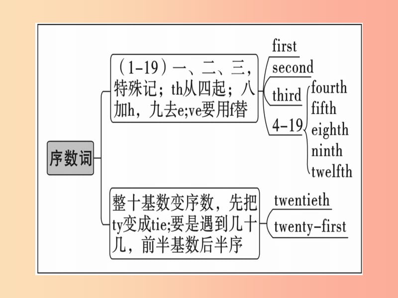 安徽专版2019年秋七年级英语上册Unit8Whenisyourbirthday语法专项习题讲评课件 人教新目标版.ppt_第3页