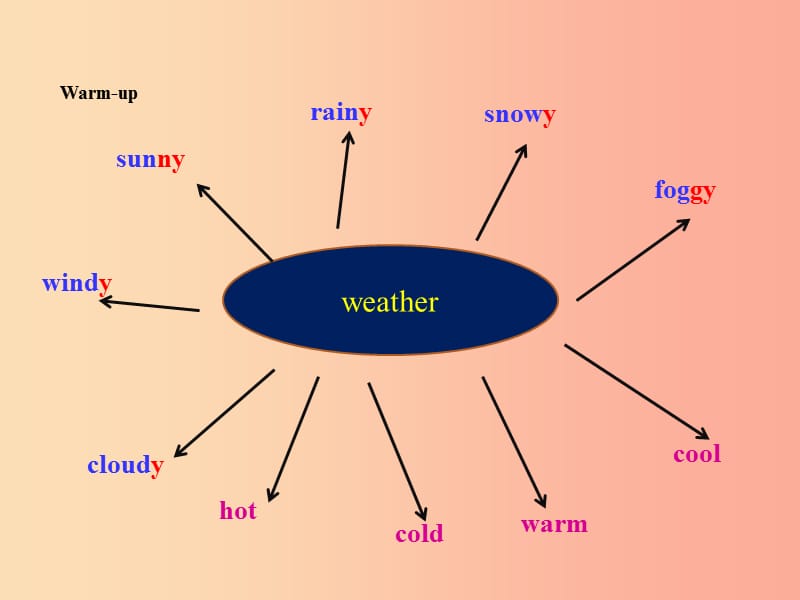2019秋期七年级英语下册 Unit 4 Seasons and Weather Lesson 11 Weather Around the World课件 北师大版.ppt_第3页