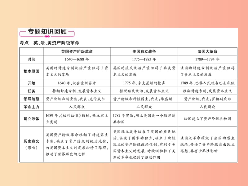 2019年秋九年级历史上册 专题3 欧美资产阶级革命课件 新人教版.ppt_第2页