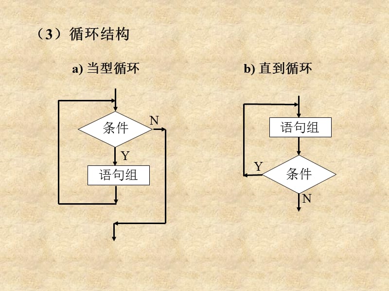 ch3(结构化程序设计与数组).ppt_第3页