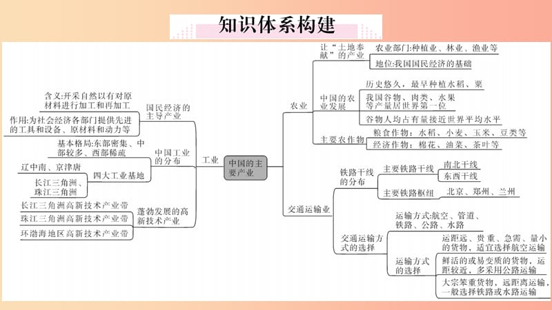 八年级地理上册 第四章 中国的主要产业小结与复习习题课件 （新版）湘教版.ppt_第2页