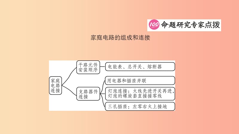 2019中考物理一轮复习 17 家庭用电课件.ppt_第3页