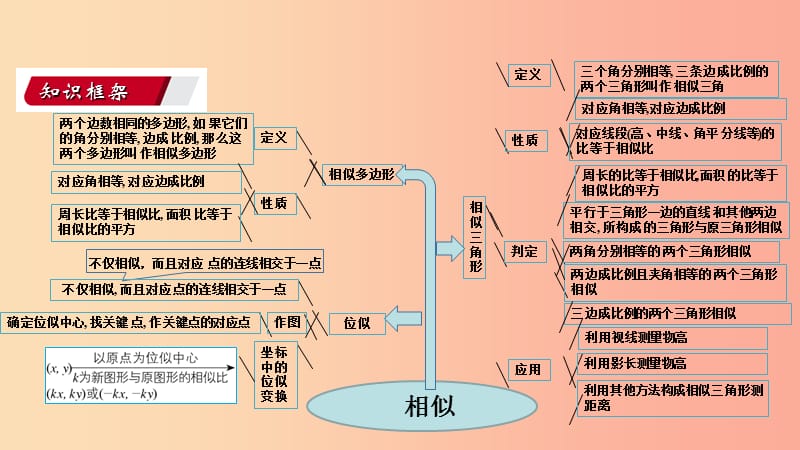 九年级数学下册 第二十七章 相似章节复习同步练习课件 新人教版.ppt_第3页