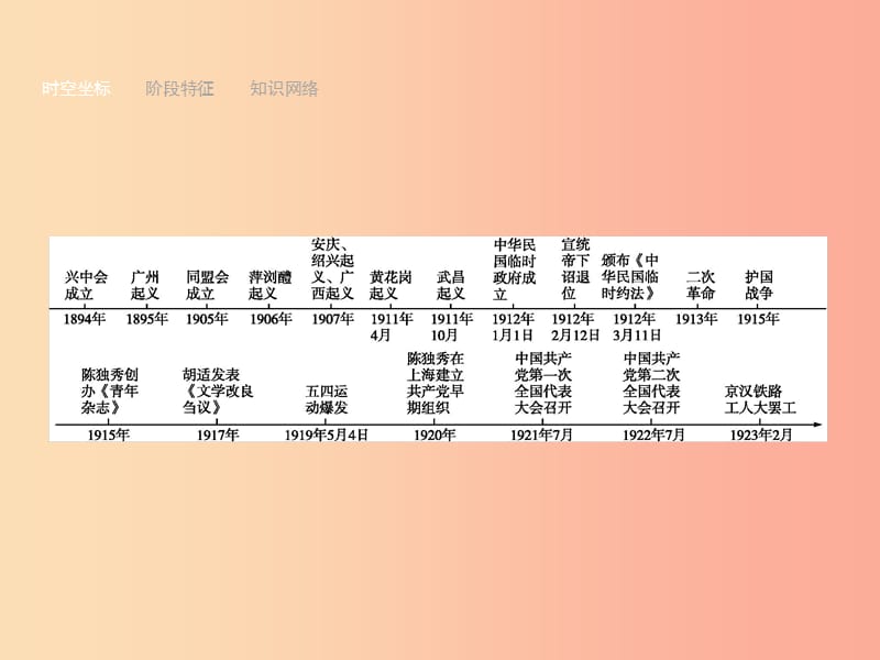 中考历史总复习第二部分中国近代史第七单元资产阶级民主革命与中华民国的建立新民主主义革命的开始.ppt_第2页