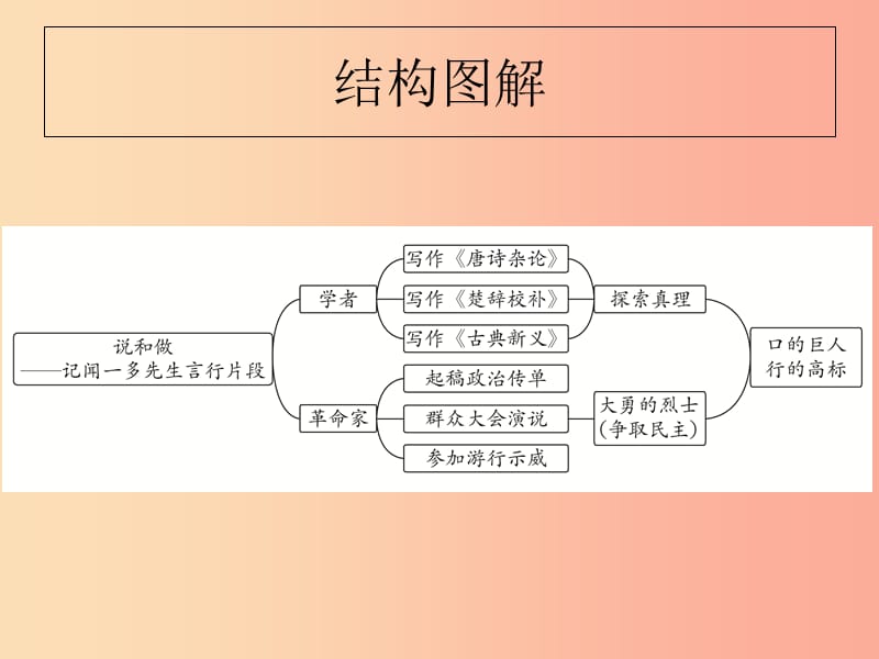 山东省七年级语文下册第一单元第2课说和做记闻一多先生言行片段课件新人教版.ppt_第3页