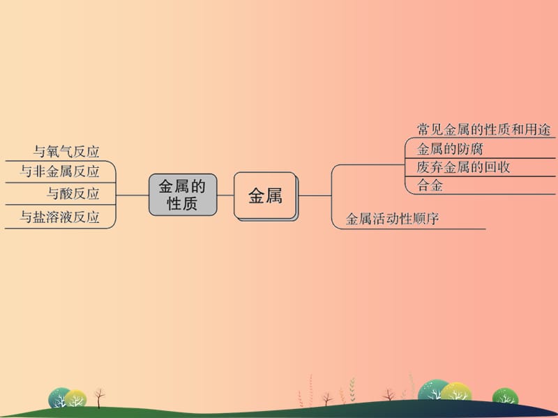 2019年中考科学总复习 第38讲 金属（精讲）课件.ppt_第3页