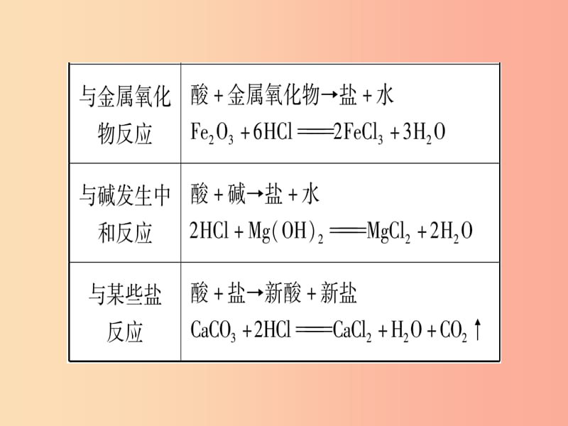 2019年秋九年级化学全册第7单元常见的酸和碱到实验室去探究酸和碱的化学性质习题课件新版鲁教版.ppt_第3页