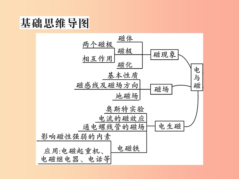 2019届中考物理 第一轮 考点系统复习 第18讲 电与磁课件.ppt_第2页