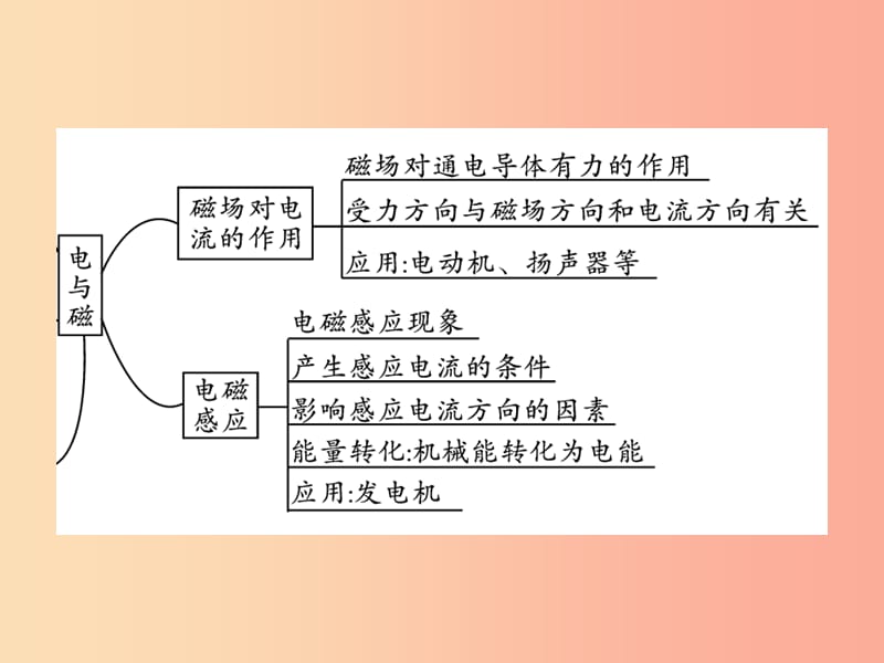 2019届中考物理 第一轮 考点系统复习 第18讲 电与磁课件.ppt_第3页