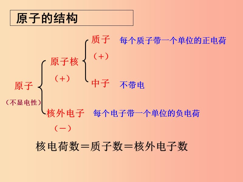 九年级化学上册 第三单元 物质构成的奥秘 3.2 原子的结构（第2课时）课件 新人教版.ppt_第3页