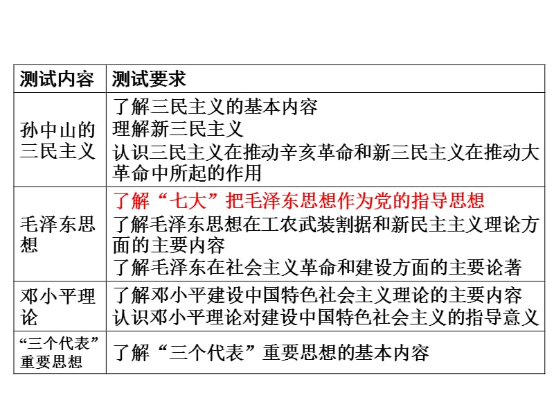 历史学测复习人教版必修3第六单元.ppt_第2页