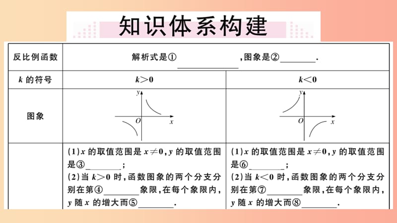 湖北专用2019春九年级数学下册第26章反比例函数小结与复习习题讲评课件 新人教版.ppt_第2页