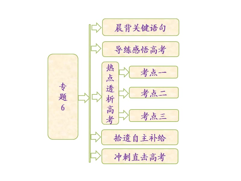 专题6细胞的生命历程(含减数分裂).ppt_第1页