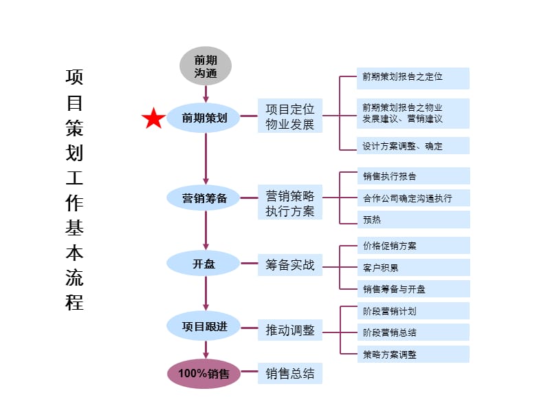 X联地产：项目战略与定位培训.ppt_第2页