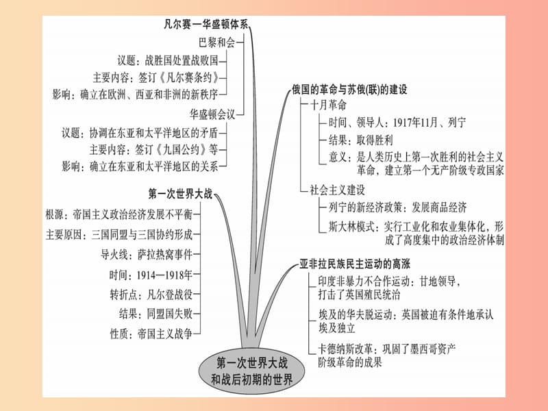 九年级历史下册 第三单元 第一次世界大战和战后初期的世界小结习题课件 新人教版.ppt_第2页