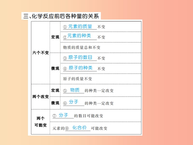 安徽省2019年中考化学复习 第五单元 化学方程式课件.ppt_第3页