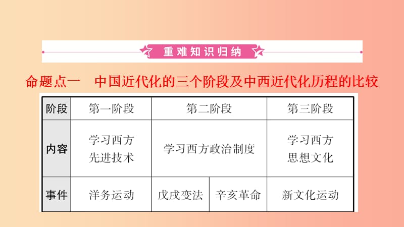 河北省2019年中考历史一轮复习 中国近代史 主题三 资产阶级民主革命与中华民国的建立课件 新人教版.ppt_第2页