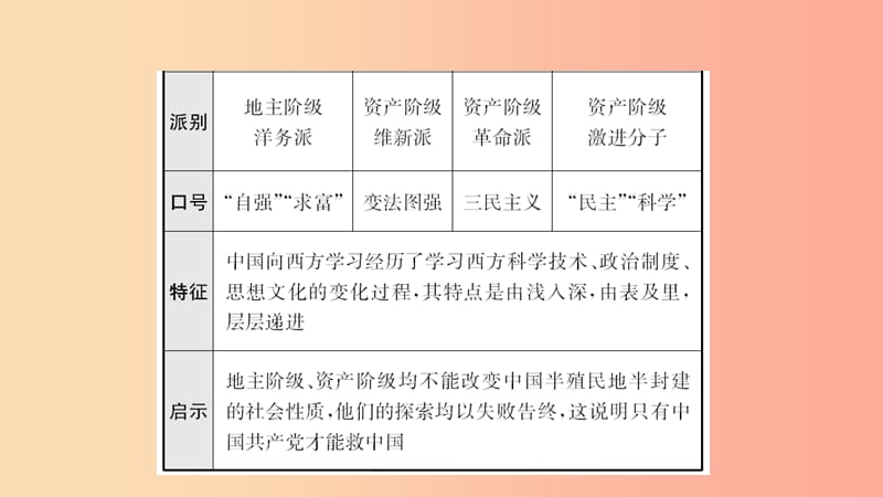 河北省2019年中考历史一轮复习 中国近代史 主题三 资产阶级民主革命与中华民国的建立课件 新人教版.ppt_第3页