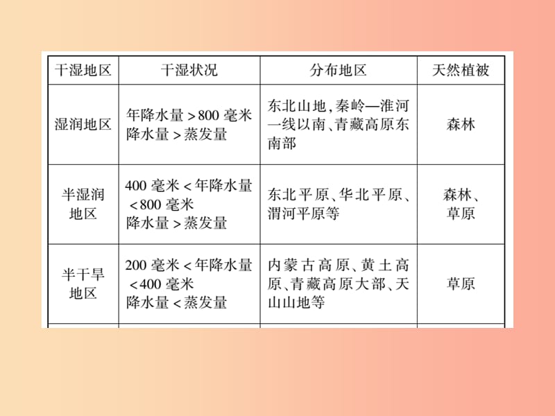 2019年八年级地理上册第二章第二节中国的气候第2课时习题课件新版湘教版.ppt_第2页