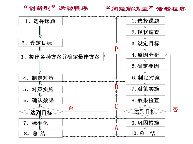 QC小组基础知识三(创新型).ppt_第2页
