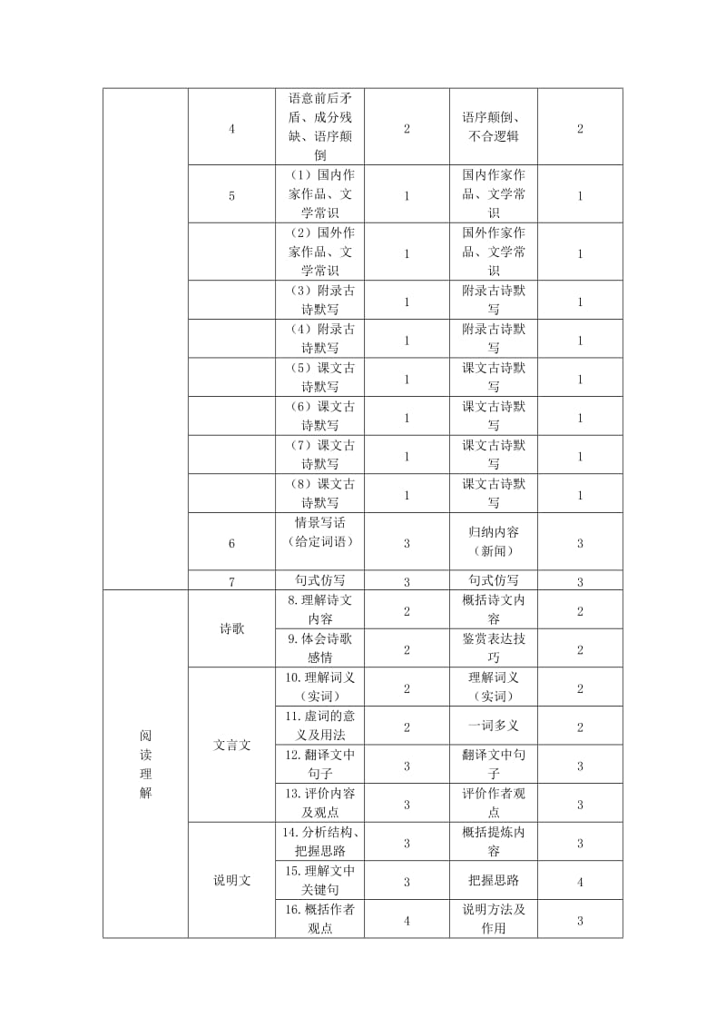 2019-2020年中考语文研讨会资料 相邸中学一轮复习计划.doc_第2页