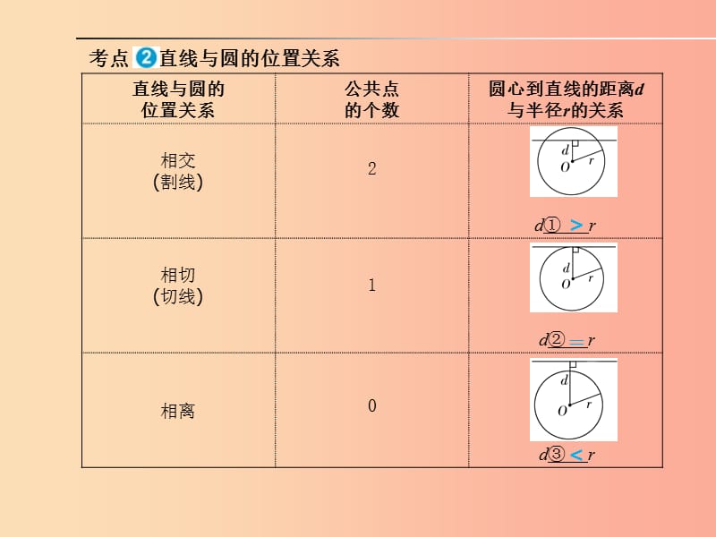 山东省2019年中考数学一轮复习第六章圆第20讲与圆有关的位置关系课件.ppt_第2页