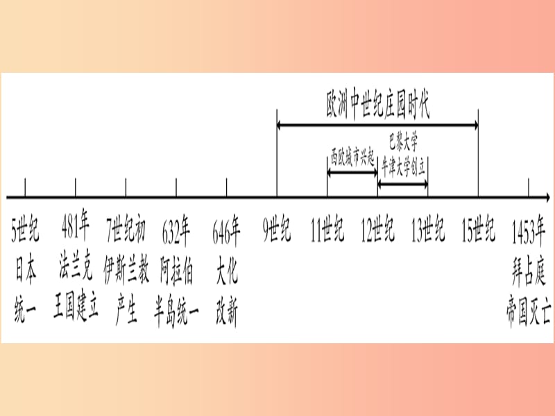 2019年中考历史准点备考 板块四 世界古、近代史 主题二 中古时期的欧洲与亚洲课件 新人教版.ppt_第2页