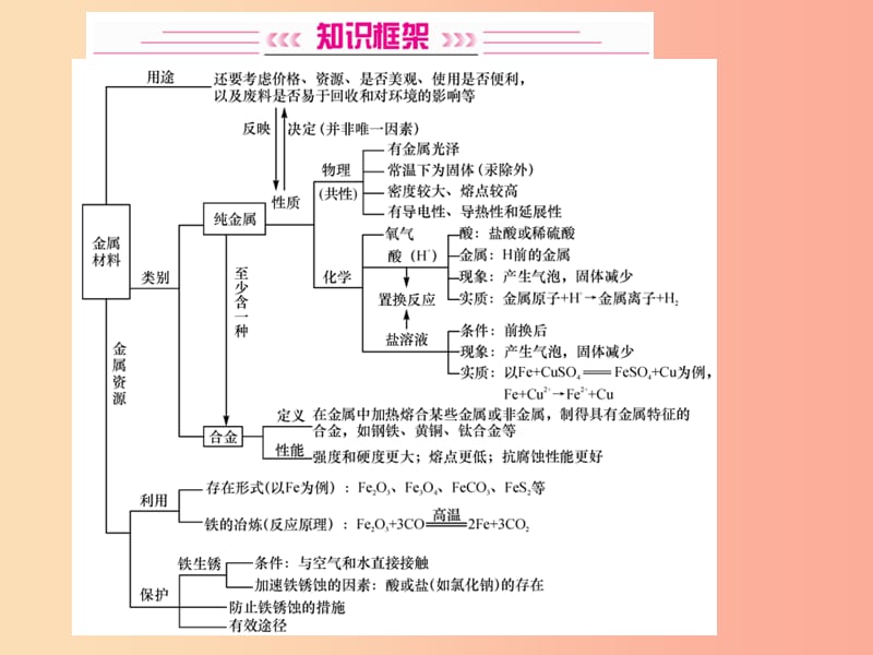 2019中考化学一轮复习 主题一 身边的化学物质 第5讲 金属和金属材料课件.ppt_第2页