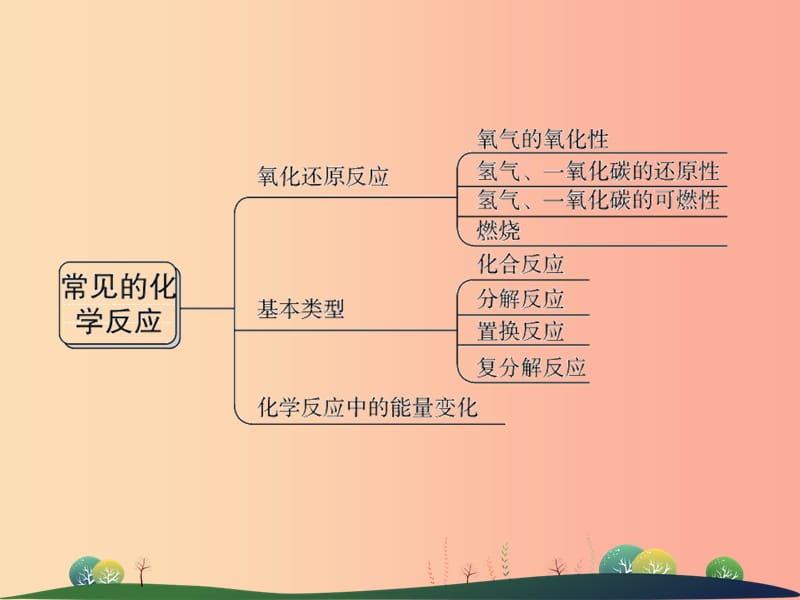 2019年中考科学总复习 第39讲 常见的化学反应（精讲）课件.ppt_第3页